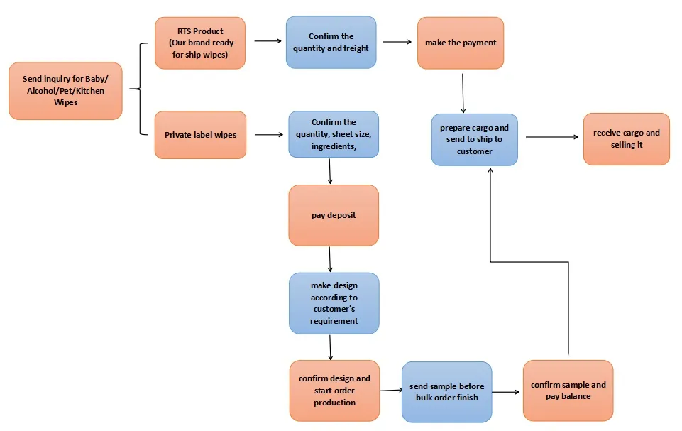 Wholesale Soft Comfortable Hotel Queen Size Bedding Sets Disposable Bed Sheets for Travel